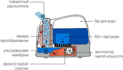 Ultrasonic humidifier device