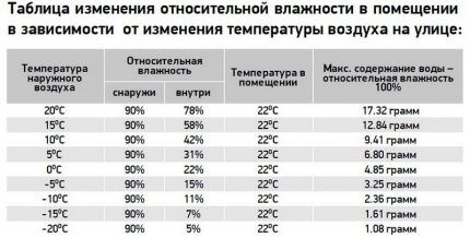 Beltéri páratartalom táblázat