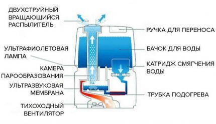 Ultrahangos párásító tervezési diagramja