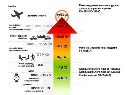 Noise level diagram in dB