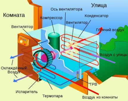 La conception et le principe de fonctionnement du climatiseur