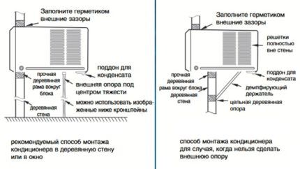 Опције уградње клима уређаја