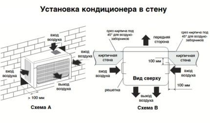 Scheme for fixing the air conditioner in the wall