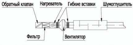 Design of a ventilation system with air heating