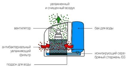 Diagram of a traditional humidifier