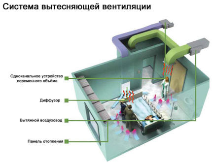 Operation of the ventilation system in the operating room