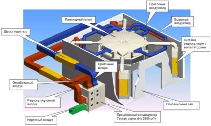 Arrangement of ventilation in the operating room