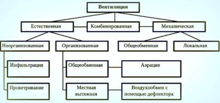 Types of ventilation