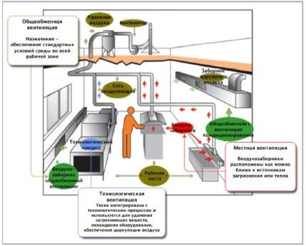 Ventilation systems in the catering department