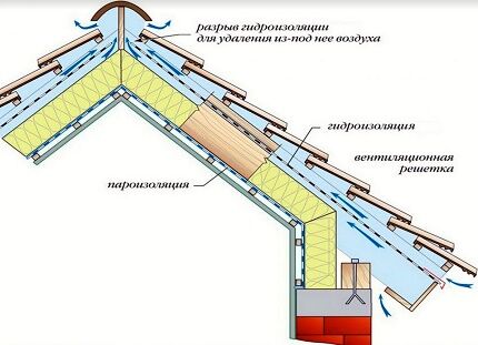 Diagrama de proiectare a plăcintei pentru acoperiș