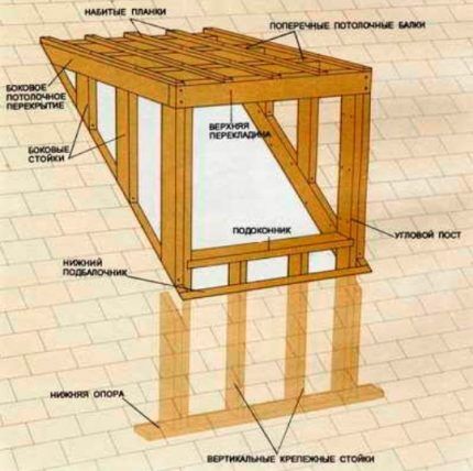 Diagram of the construction of a square dormer window