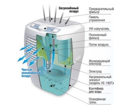 Water air purifier device