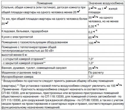 Air exchange parameters in a residential building