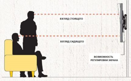 Optimalaus ekrano išdėstymo ant sienos schema