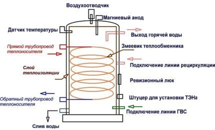 Indirect water heating boiler diagram