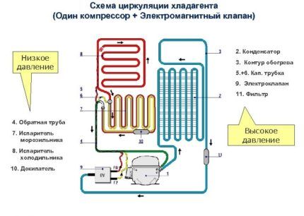 Double-circuit na refrigerator