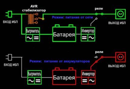 UPS operation in 2 modes