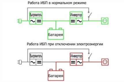 Operating principle of on-line UPS