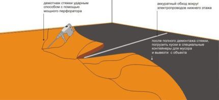 Scheme of crushing cement-sand screed