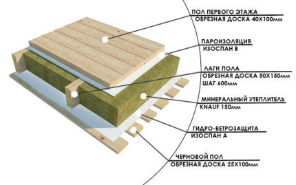 Scheme of floor insulation in a bathhouse