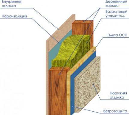 Schéma d'isolation des murs de la salle de bain