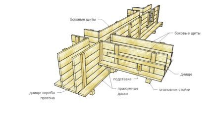 Disposition du coffrage en bois