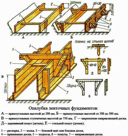 Scheme of strip foundation formwork