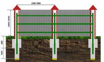 Depth of digging pillars