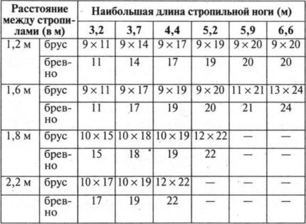 Calculul secțiunii transversale a căpriorului