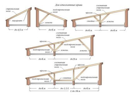 Example of installation of purlins, racks and rafter legs