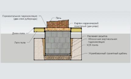 Diagram ng konstruksiyon ng fireplace