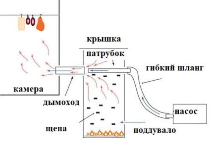 Design and connection of the smoke generator 