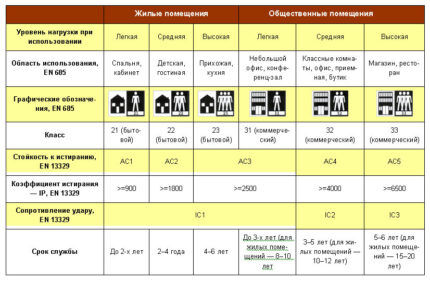 ระดับความต้านทานการสึกหรอของลามิเนต