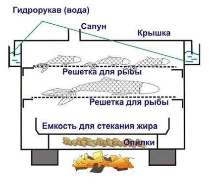 Устройство за горещо пушено опушване