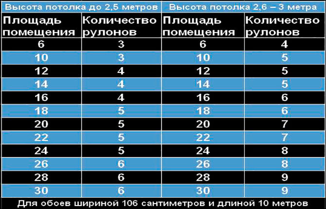 Разход на тапетни ролки в зависимост от площта за залепване