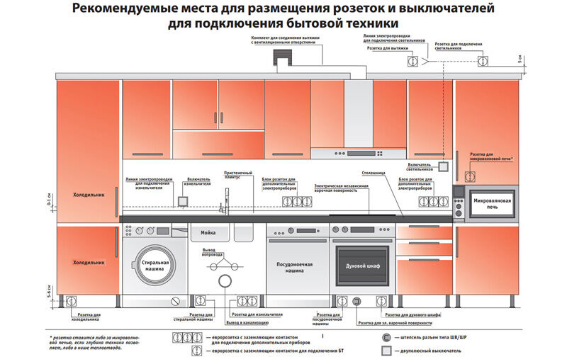 Emplacements pour prises dans la cuisine