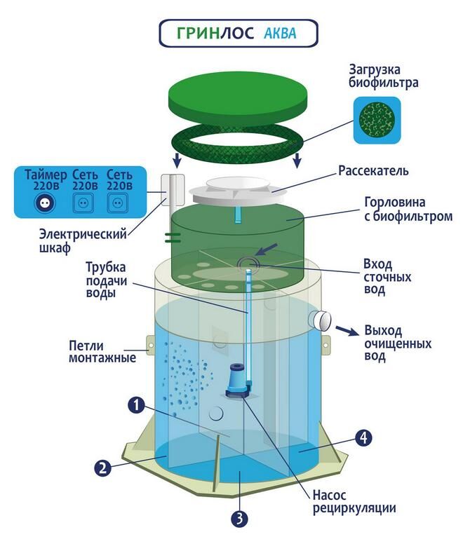 ถังบำบัดน้ำเสีย Greenlos