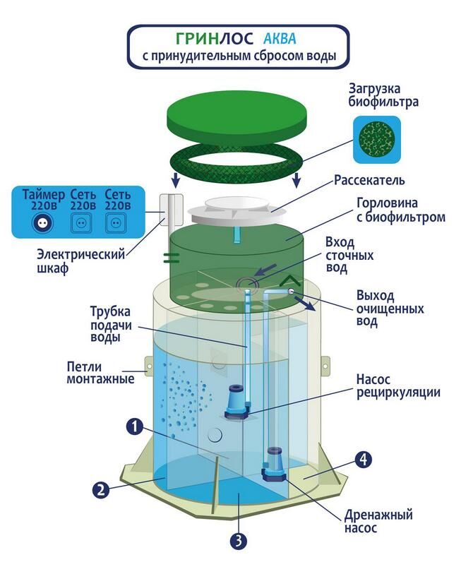 ถังบำบัดน้ำเสีย Greenlos