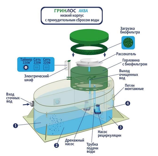 Septic tanks Greenlos