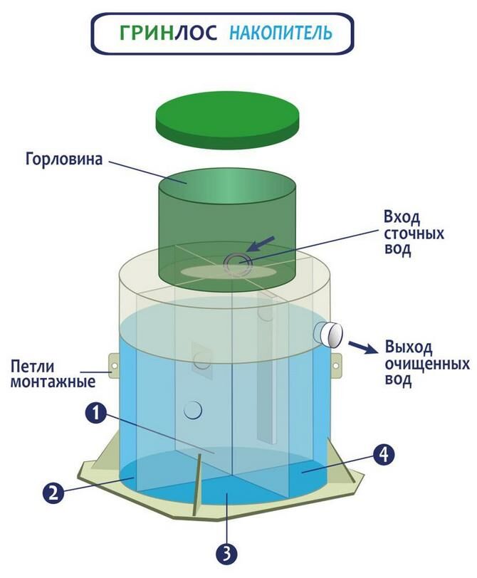 Septic tanks Greenlos