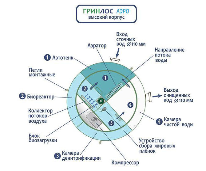 Септичке јаме Греенлос