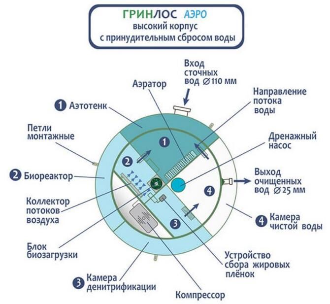 Септичке јаме Греенлос