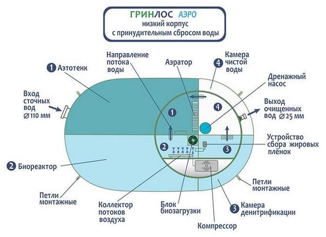 Септичке јаме Греенлос