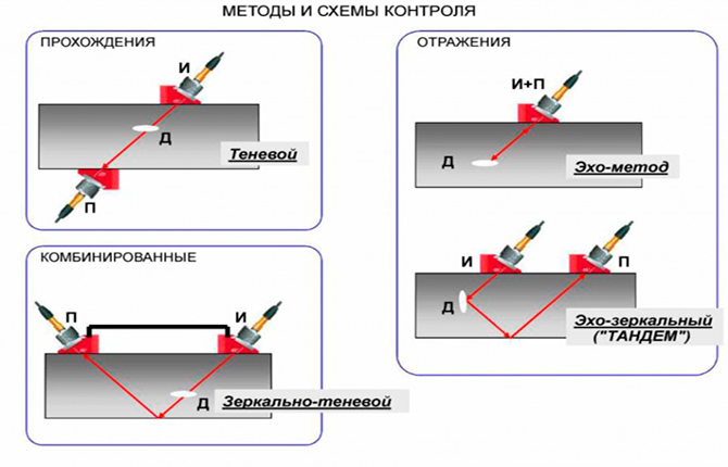 Méthodes et schémas de test du détecteur de défauts par ultrasons