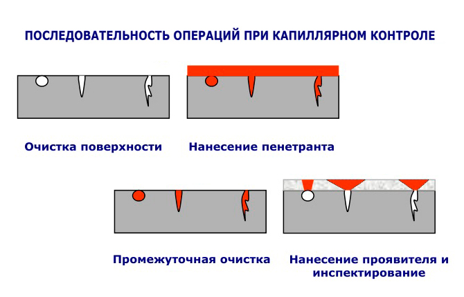 Inspecția sudurilor și țevilor - cum se realizează detectarea defecțiunilor conductelor?