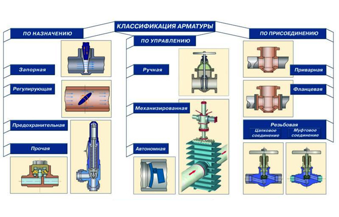Classification of shut-off valves