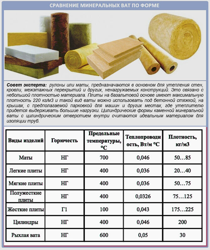 Comparison of mineral wool by shape