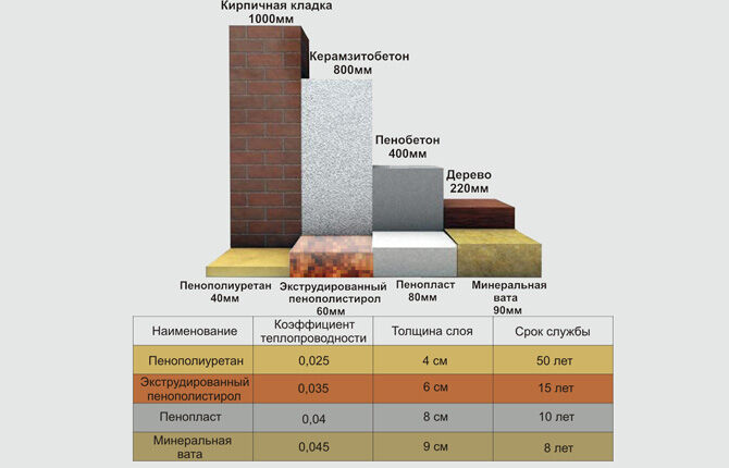 Insulating walls with foam plastic: myths and reality