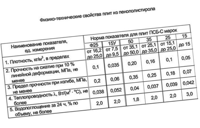 Putų polistirolo plokščių fizikinės ir cheminės savybės