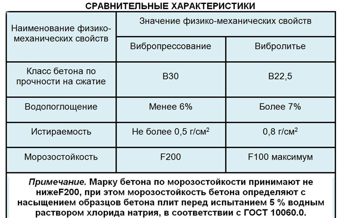 Vibracinio presavimo ir vibracinio liejimo plytelių palyginimas